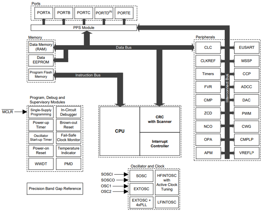 框图 - Microchip Technology PIC16F175x低功耗8位微控制器 (MCU)